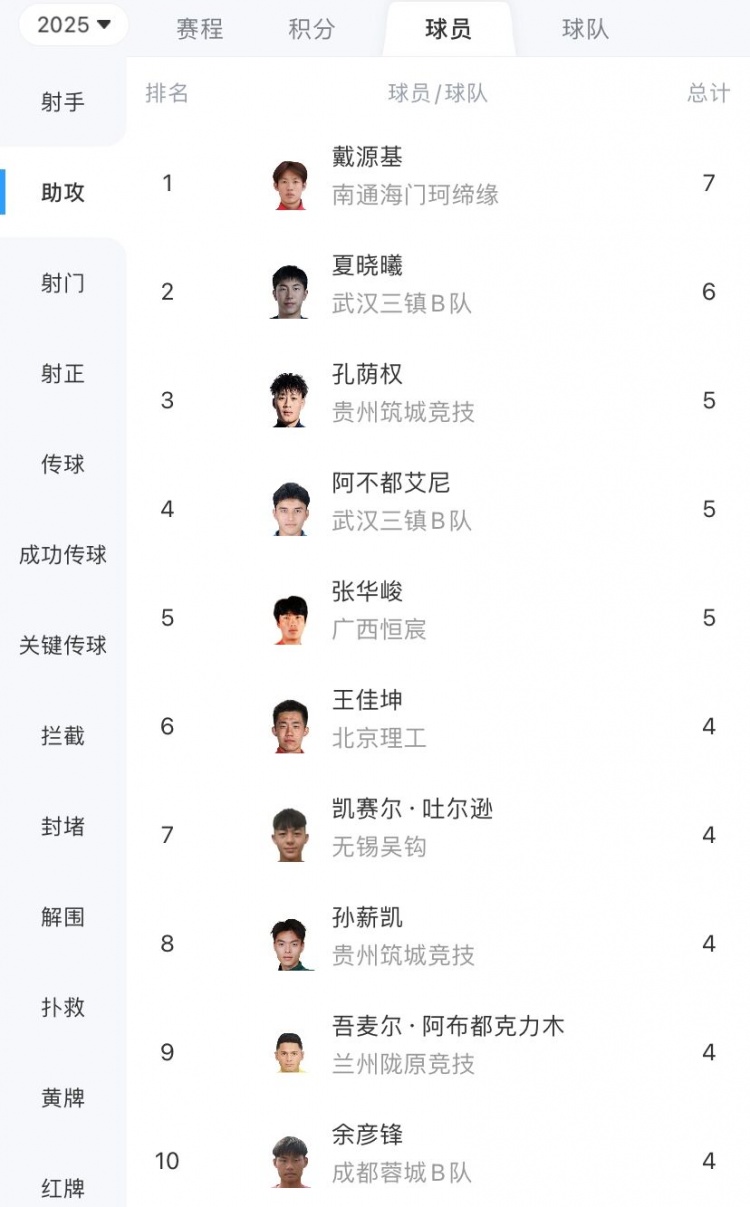 KAIYUN-中乙助攻榜：戴源基7次第一，夏晓曦6次第二，孔荫权5次第三