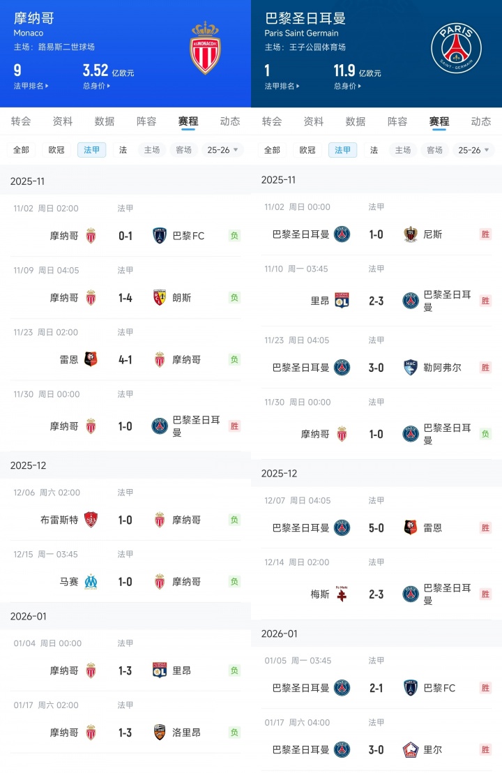 开云体育下载-镜像战绩！巴黎近8轮7胜1负输摩纳哥，摩纳哥1胜7负赢巴黎