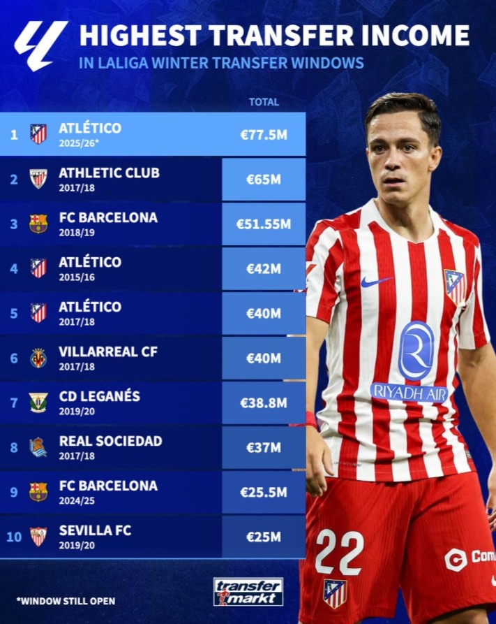 开云体育下载-西甲冬窗球队收入榜：今冬马竞7750万欧居首，18-19赛季巴萨第三