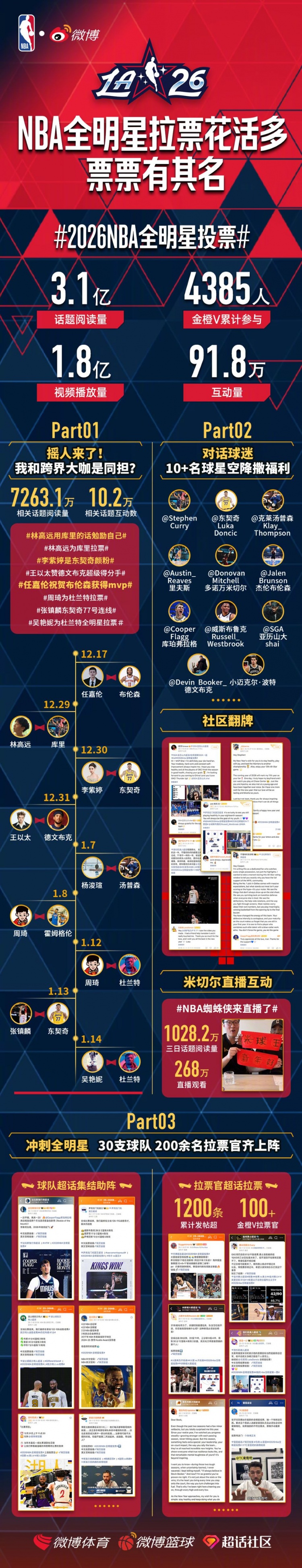 开云体育-NBA全明星花式拉票 吴艳妮&amp;周琦toKD 张镇麟to东契奇 周琦to切特