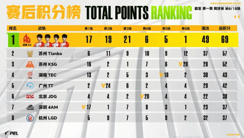 KAIYUN-PEL周决W1D1：确认收货并好评，AG一鸡未吃但仍拿下首日榜首