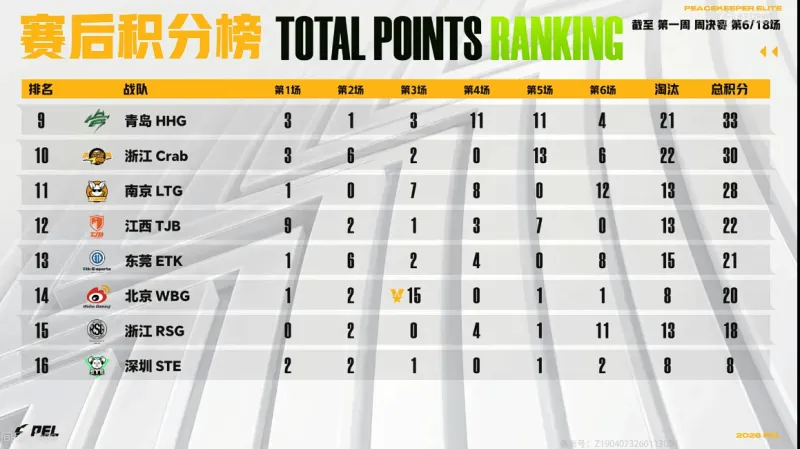 KAIYUN-PEL周决W1D1：确认收货并好评，AG一鸡未吃但仍拿下首日榜首