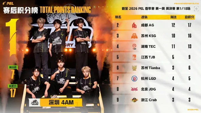 KAIYUN-PEL周决W1D1：确认收货并好评，AG一鸡未吃但仍拿下首日榜首