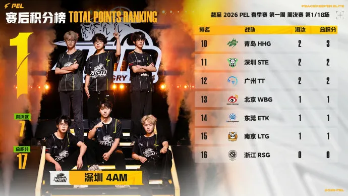 KAIYUN-PEL周决W1D1：确认收货并好评，AG一鸡未吃但仍拿下首日榜首