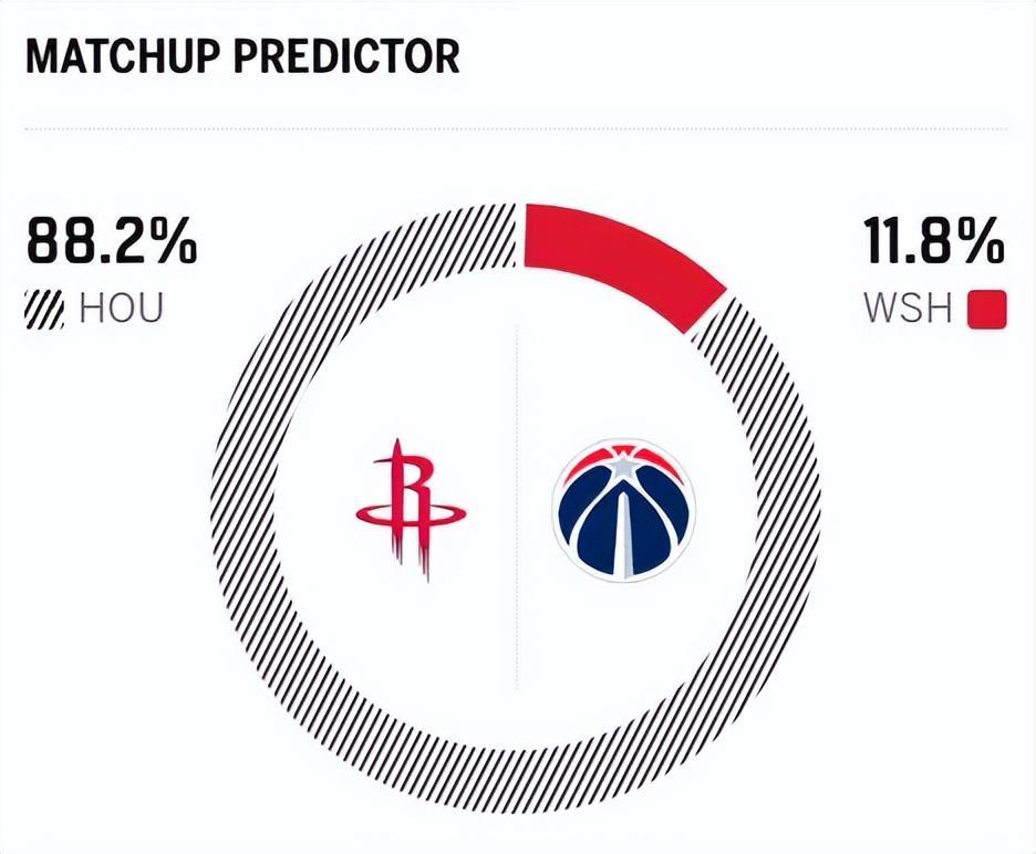 开云体育官网-5连败！火箭双杀奇才，冲突2人驱逐，杜兰特30+7，探花创2大纪录