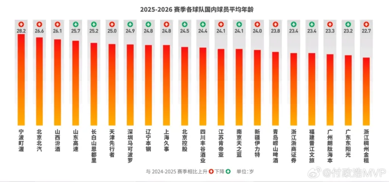 开云体育app-媒体人：北京队年龄偏大，引进38岁麦基后年龄结构更不合理
