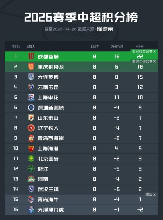 开云体育app-中超积分榜：川渝继续领跑，申花第5，津门虎距脱离降级区4分